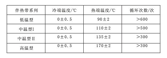 表5 自限溫電伴熱帶冷熱溫度及交替循環(huán)次數(shù)